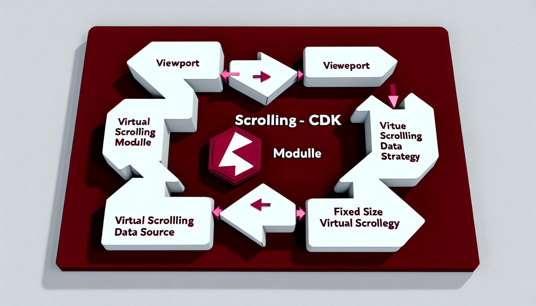 Angular CDK ScrollingModule Visualization