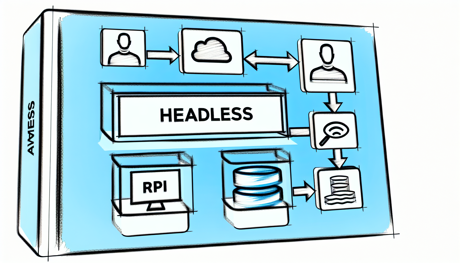 Visual representation of Headless CMS architecture